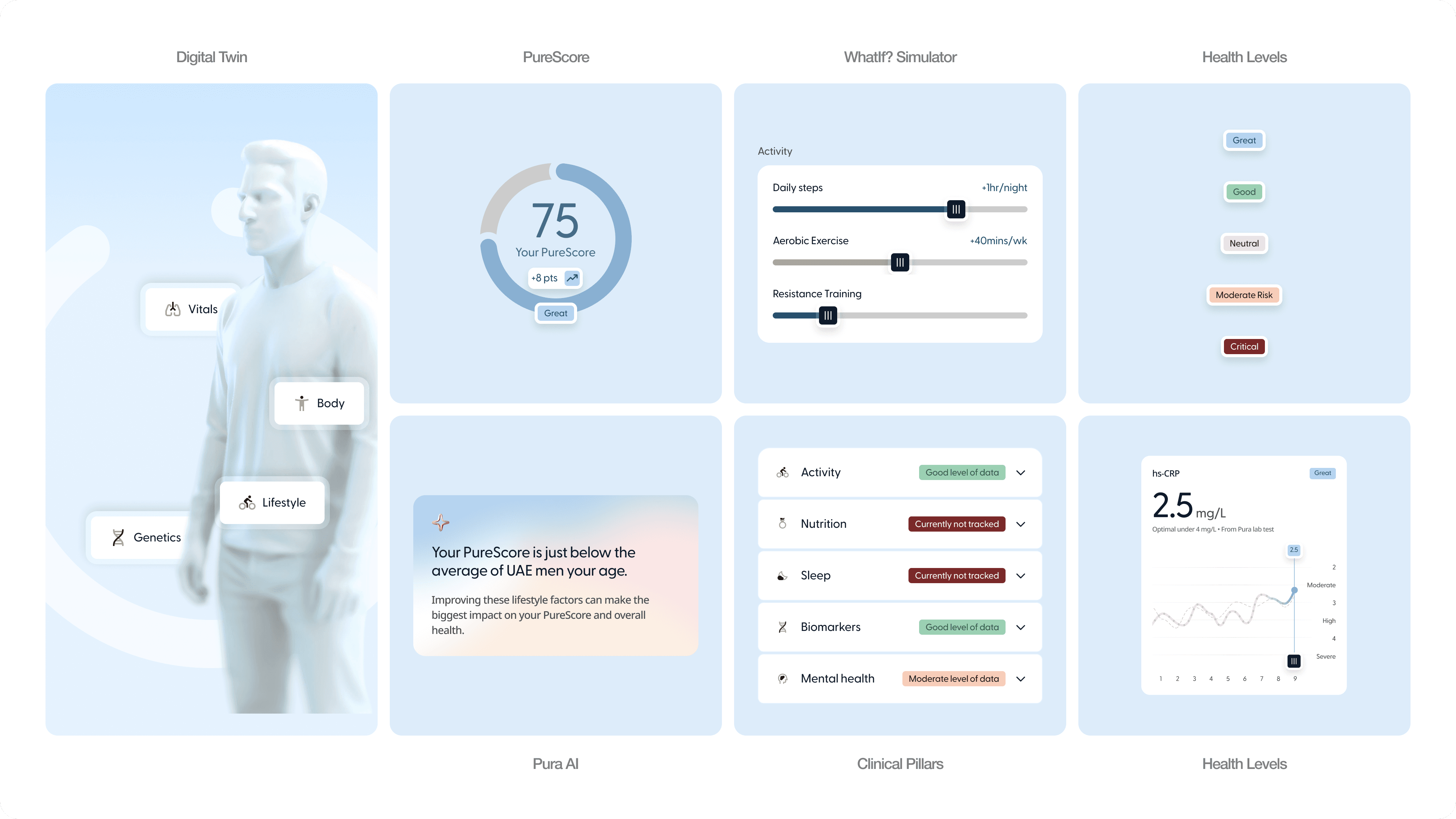 The PureScore screen: a single score above a digital twin, each body system tinted by where it sits on the risk ramp.