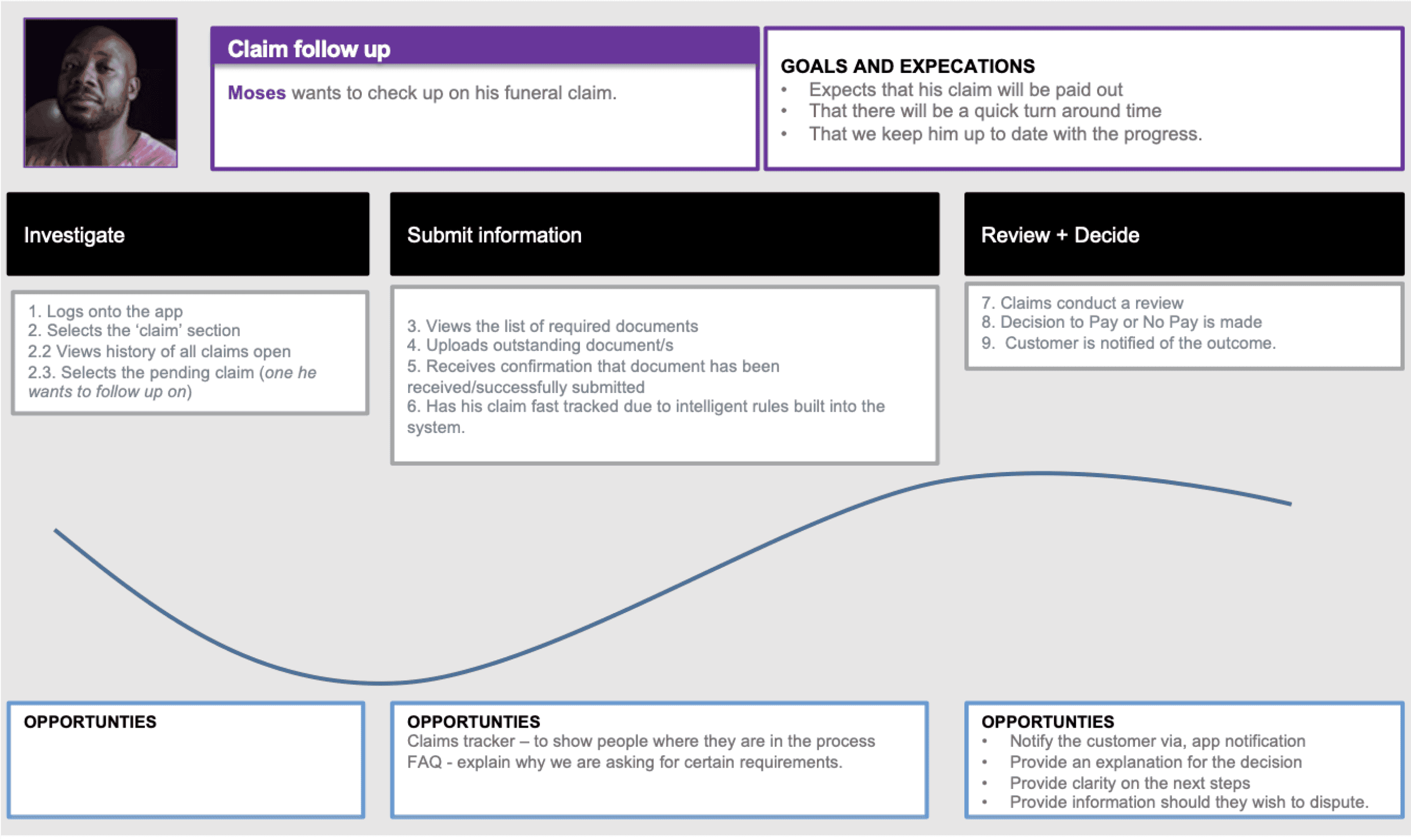 A user journey map for a claim follow-up, tracing Moses through Investigate, Submit information and Review + Decide, with an emotion curve and opportunities noted at each stage.