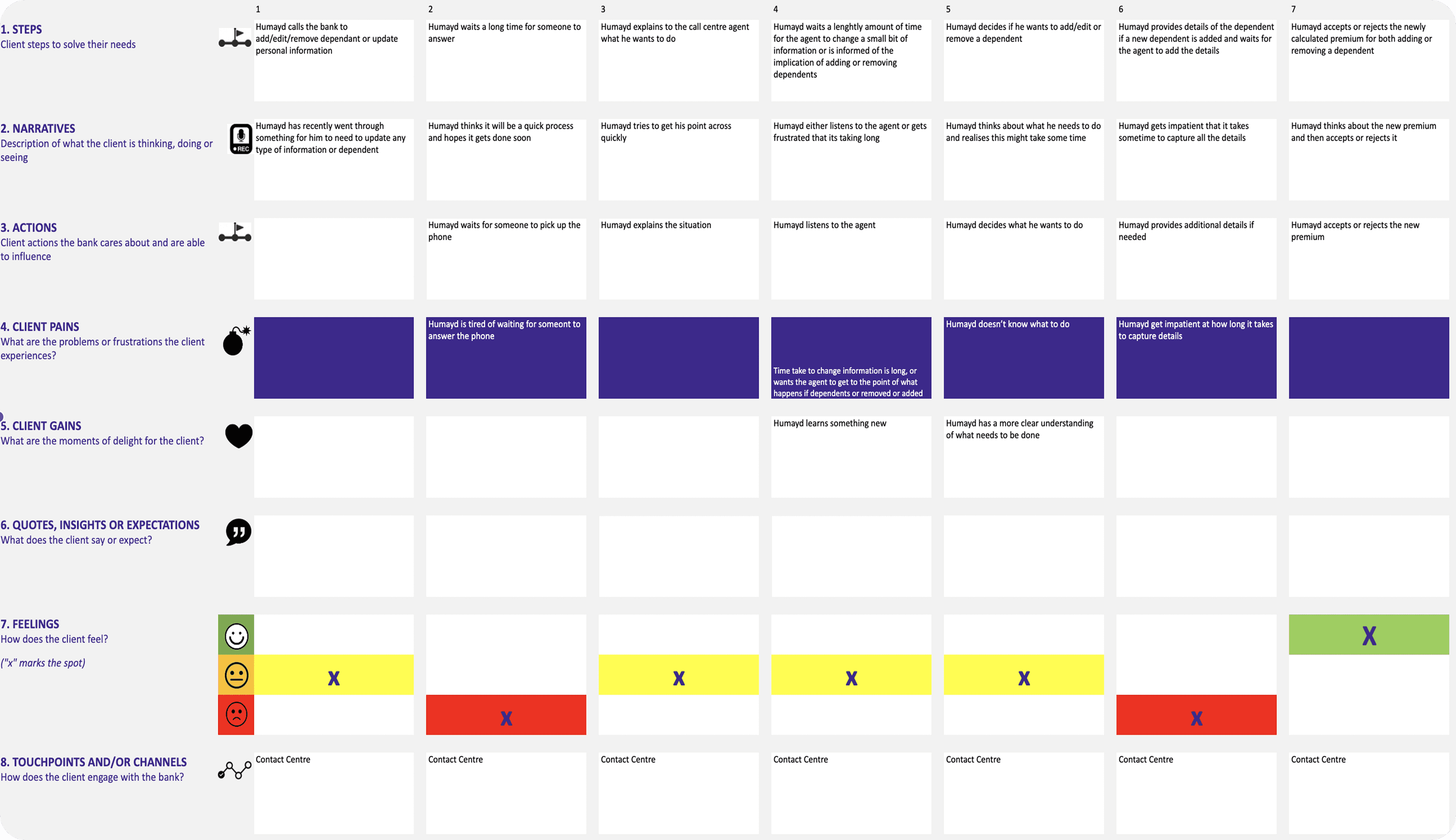 An empathy map tracing a customer's steps, narrative, actions, pains, gains, quotes and feelings when calling the bank to update a dependant's details.
