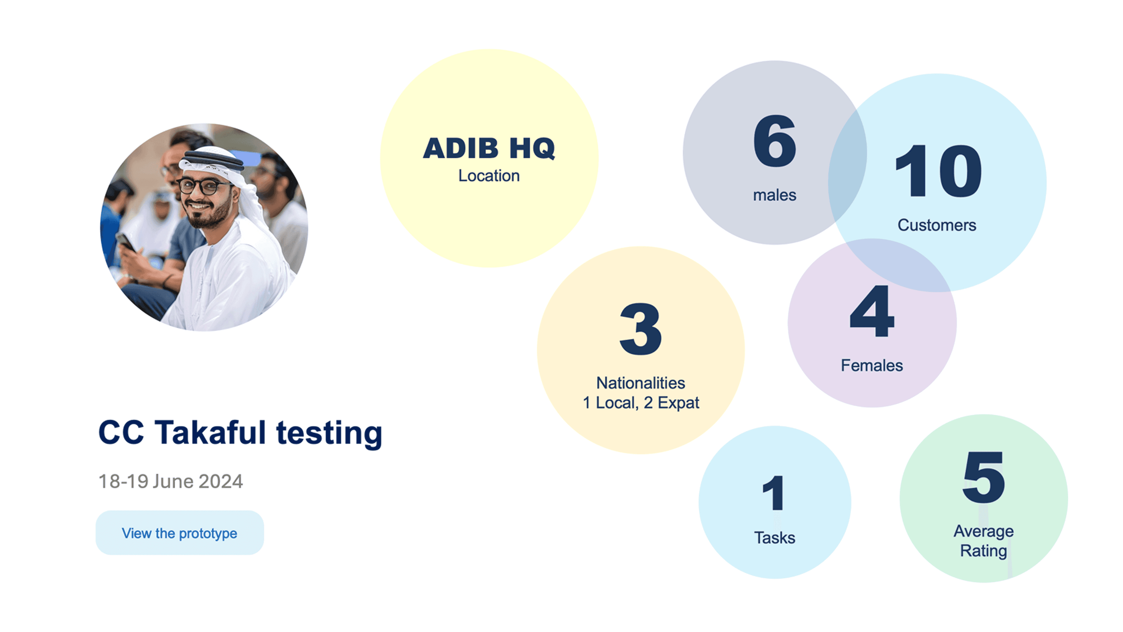 A summary of the Covered Cards Takaful usability testing, held at ADIB HQ on 18 to 19 June 2024 with 10 customers, 6 male and 4 female, across 3 nationalities, averaging a rating of 5.